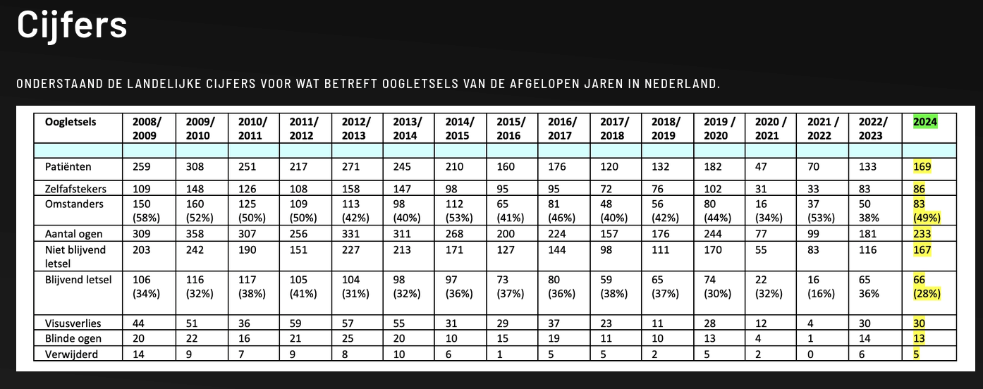 Cijfers oogletsels