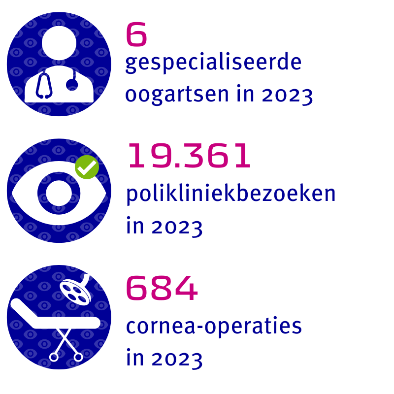 6 gespecialiseerde oogartsen, 19.361 polikliniekbezoeken en 684 cornea-operaties in 2023