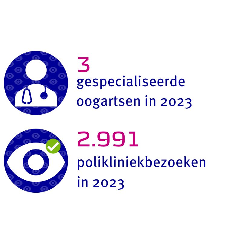 3 gespecialiseerde oogartsen en 2.991 polikliniekbezoeken 