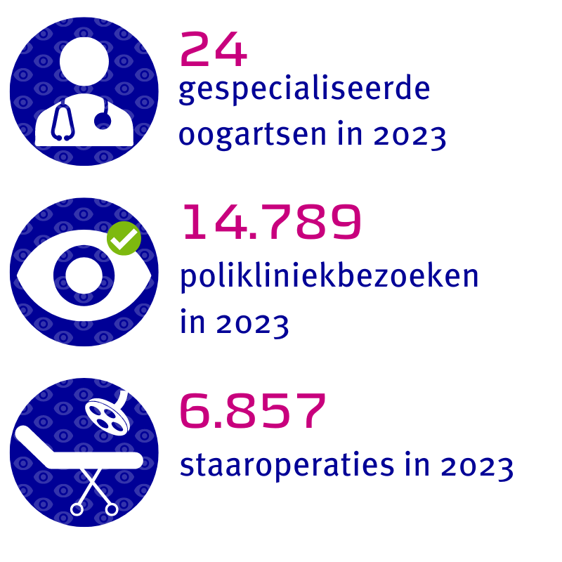 24 gespecialiseerde oogartsen, 14.789 polikliniekbezoeken en 6.857 staaroperaties in Het Oogziekenhuis Rotterdam