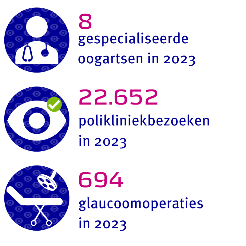 8 gespecialiseerde oogartsen, 22.652 polikliniekbezoeken en 694 glaucoomoperaties in 2023
