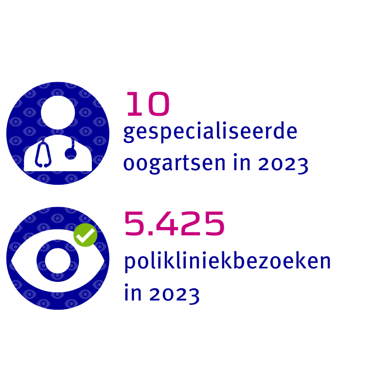 10 gespecialiseerde oogartsen en 5.425 polikliniekbezoeken in 2023