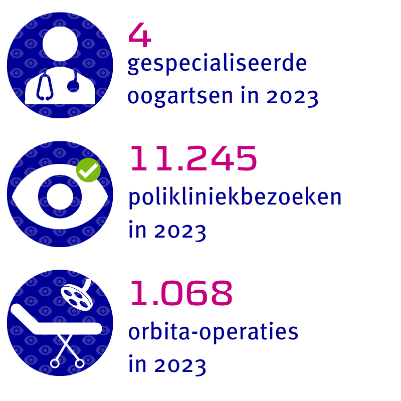 4 gespecialiseerde oogartsen, 11.245 polikliniekbezoeken en 1.068 operaties in 2023