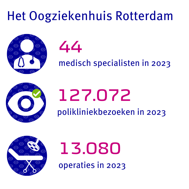 44 medisch specialisten, 127.072 polikliniekbezoeken en 13.080 operaties in 2023