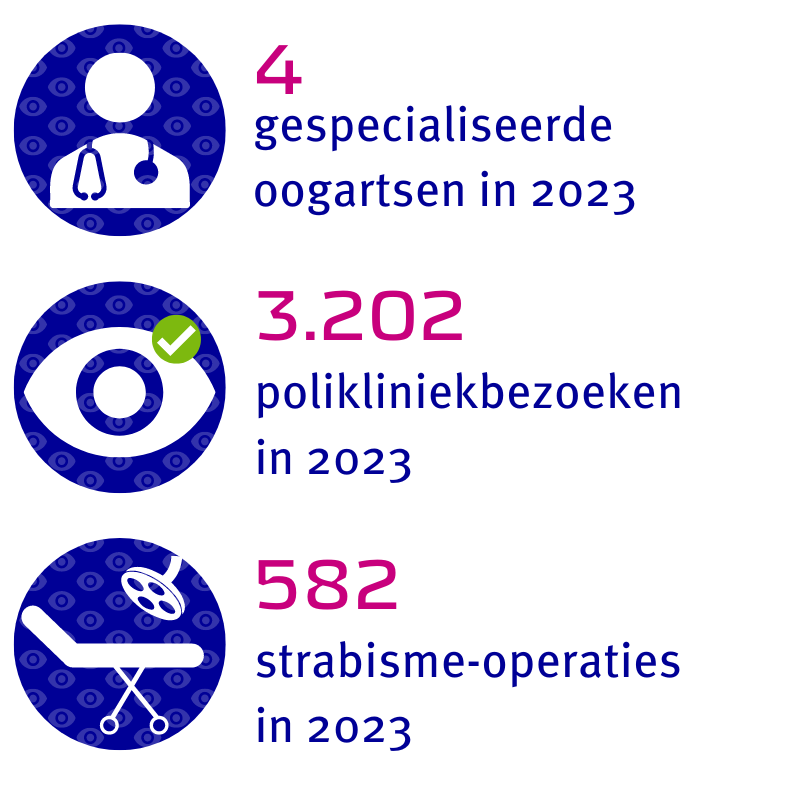4 gespecialiseerde oogartsen, 3.202 polikliniekbezoeken en 582 glaucoomoperaties in 2023