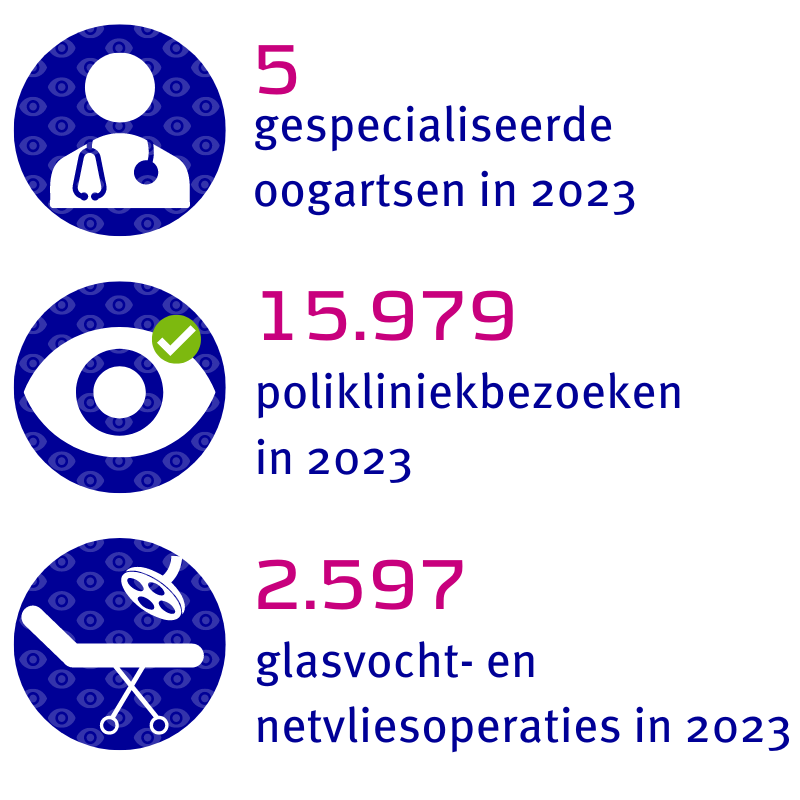 5 gespecialiseerde oogartsen, 15.979 poliklinieken en 2.597 glasvocht- en netvliesoperaties in 2023